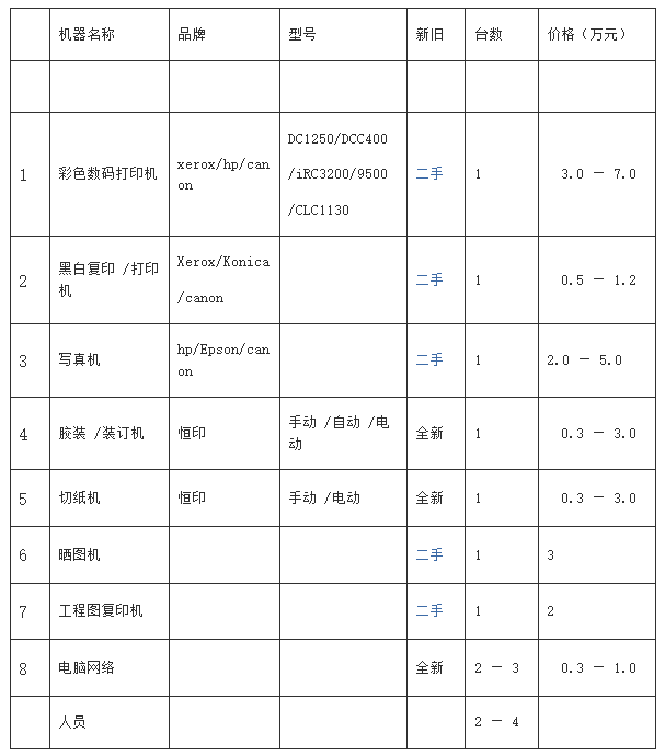 打字复印店投资成本详解 开设快印店需要多少预算？